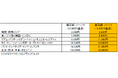 国際線「燃油特別付加運賃」を申請(2025年4月~5月発券分)