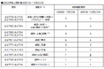 貨物専用機 2025年度上期路線便数計画を変更