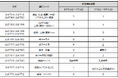 貨物専用機　2026年度上期 路線便数計画を変更