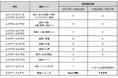 貨物専用機　2026年下期 路線便数計画を決定