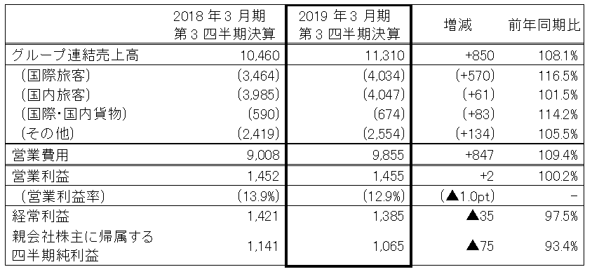 Jalグループ 19年3月期 第3四半期連結業績 日本航空株式会社のプレスリリース