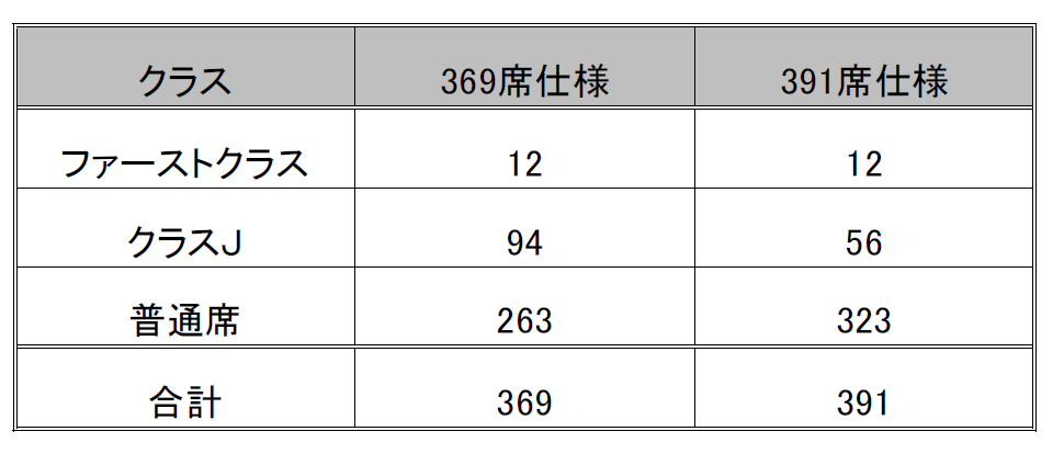JALグループ、2020年度国内線路線便数計画を決定