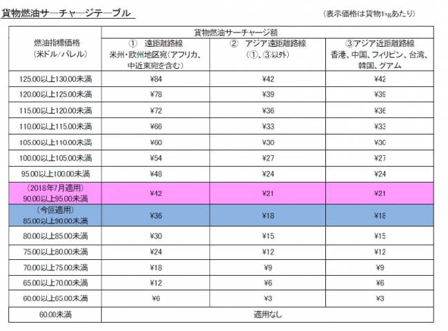 JAL、国際貨物の燃油サーチャージ改定を申請 企業リリース | 日刊工業