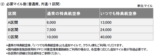 混雑する時期でもマイルで予約できる いつでも特典航空券 を国内線に導入 Jalのプレスリリース