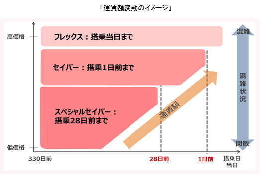 JALグループ、国内線運賃(2023年4月12日以降搭乗分)を全面リニューアル 