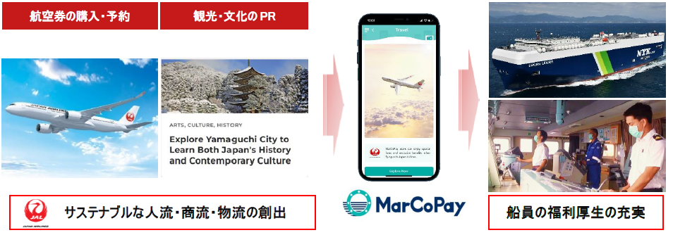 JALと日本郵船グループのマルコペイ社、外国人船員向け電子