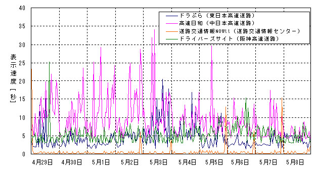 関連情報速度
