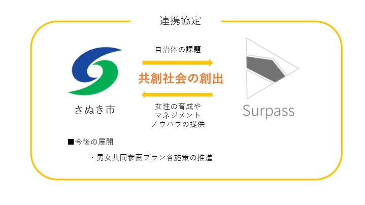 さぬき市と株式会社surpass 男女共同参画の取組推進に向け連携協定締結 株式会社surpassのプレスリリース