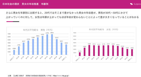 講義資料より：男女の収入格差