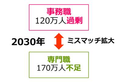 2030年人材のミスマッチ拡大