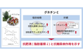 「メリンジョ由来レスベラトロール」の抗肥満・抗糖尿効果が明らかに 特長成分「グネチンC」が、脂肪組織と肝臓に作用 20歳以上の国民の約1割が糖尿病を強く疑われる現状、予防素材として期待