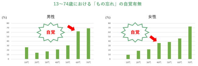 70 1 もの人が何もしてない 生活習慣を改善するだけで 最新認知症予防対策情報 インディー