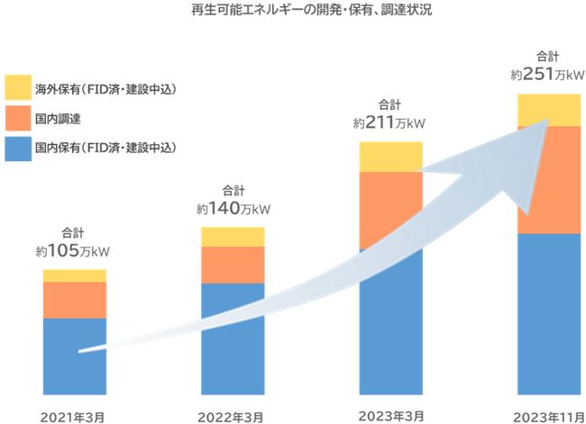 脱炭素】大阪ガスは、環境に配慮した「ガス」と「電気」を二刀流で供給