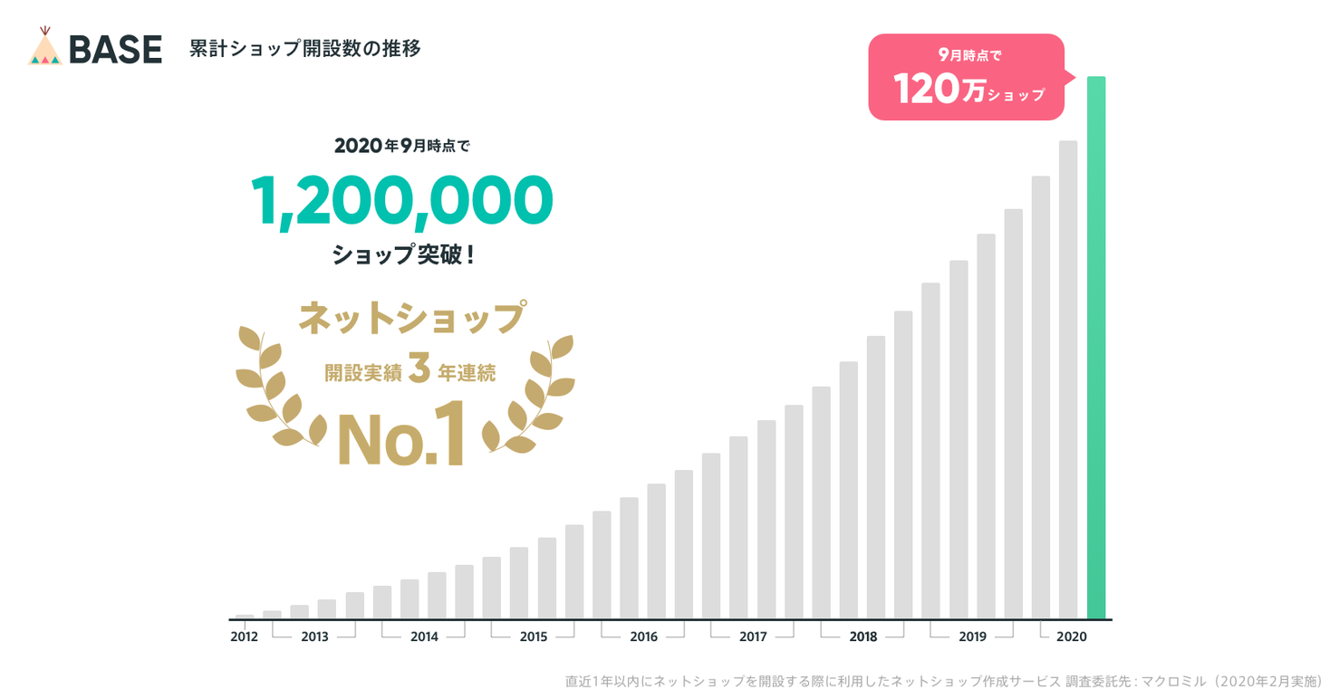 Base のネットショップ開設数が120万ショップを突破 新規開設2ヶ月間手数料無料キャンペーンを実施 Base株式会社のプレスリリース