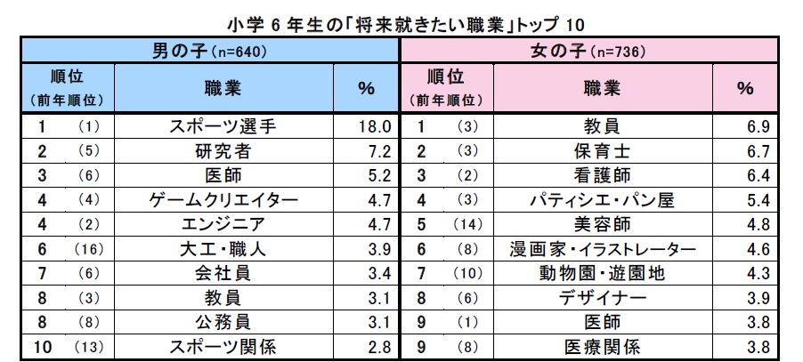 小学6年生の 将来就きたい職業 株式会社クラレのプレスリリース