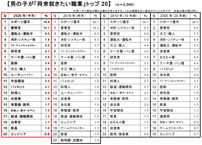 令和初の小学１年生 将来の夢 男の子 スポーツ選手 が1位も ２位に僅差で 警察官 女の子 １位は圧倒的人気で ケーキ屋 パン屋 ４人に１人あこがれ 株式会社クラレの プレスリリース