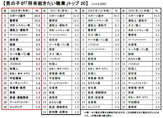 18年版 新小学1年生の 将来就きたい職業 親の 就かせたい職業 将来の夢 1位は男の子 スポーツ選手 女の子 ケーキ屋 パン屋 株式会社クラレのプレスリリース