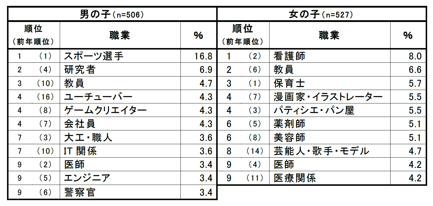 小学6年生の 将来就きたい職業 男の子は スポーツ選手 女の子は 看護師 が1位 株式会社クラレのプレスリリース