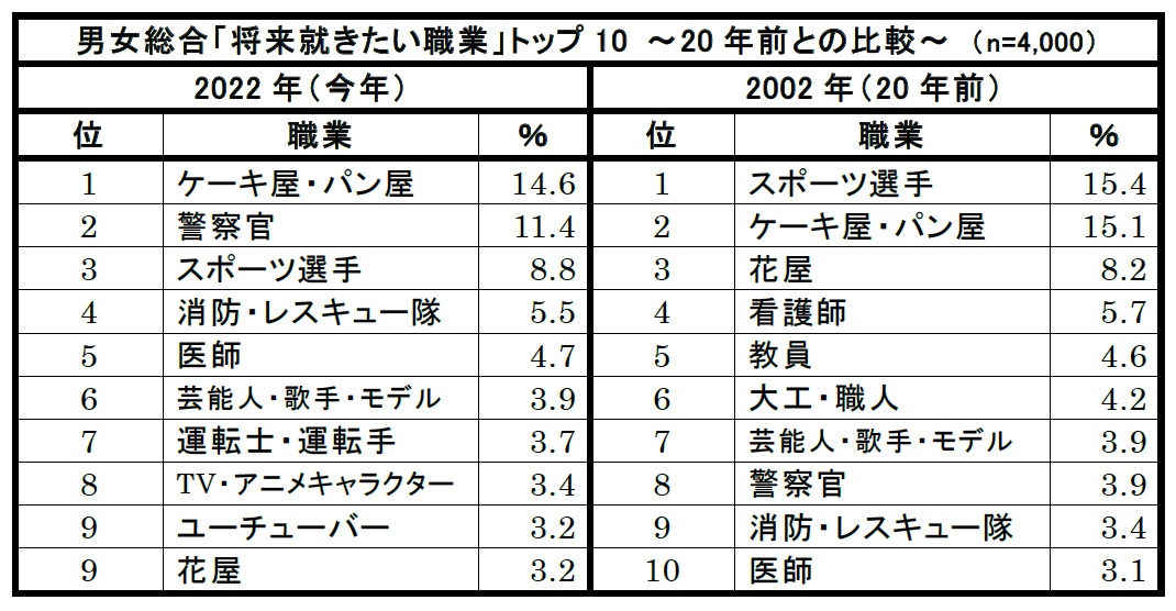 22年版 新小学1年生の 将来就きたい職業 親の 就かせたい職業 1位は ケーキ屋 パン屋 年前との比較では人を助ける職業が人気上げる 株式会社クラレのプレスリリース