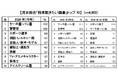 2026年版 新小学1年生の「将来就きたい職業」、親の「就かせたい職業」トップ３は「ケーキ屋・パン屋」「警察官」「スポーツ選手」