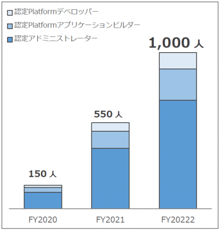 セールスフォース認定資格保有者の在籍人数計画