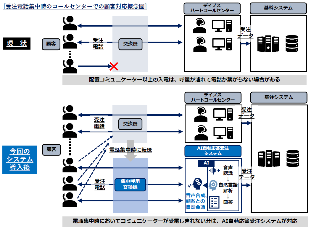 ディノス セシールとhmcomm が 日本初の通販コールセンター向けai 自動応答受注システムの共同開発をスタート 株式会社ディノス セシールのプレスリリース
