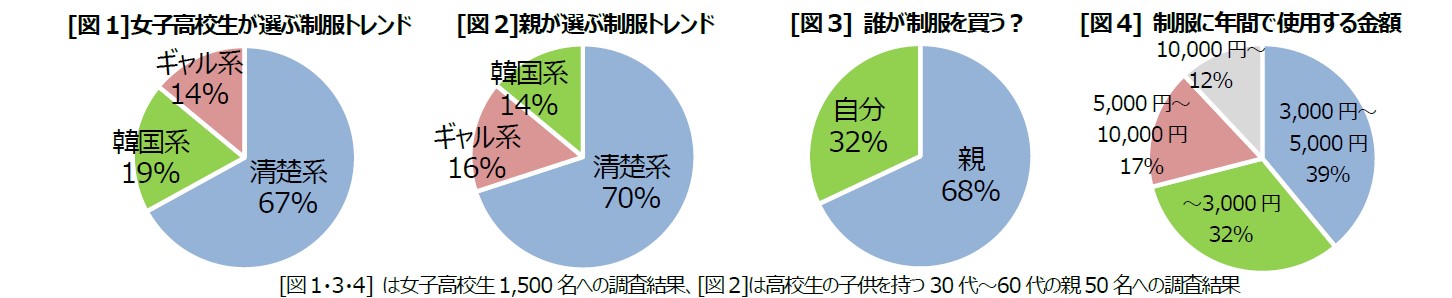 セシールの制服ブランド Cupop School が 令和時代の女子高校生と親世代にリアル調査を実施した 制服トレンド白書 を発表 株式会社 Dinos Corporationのプレスリリース