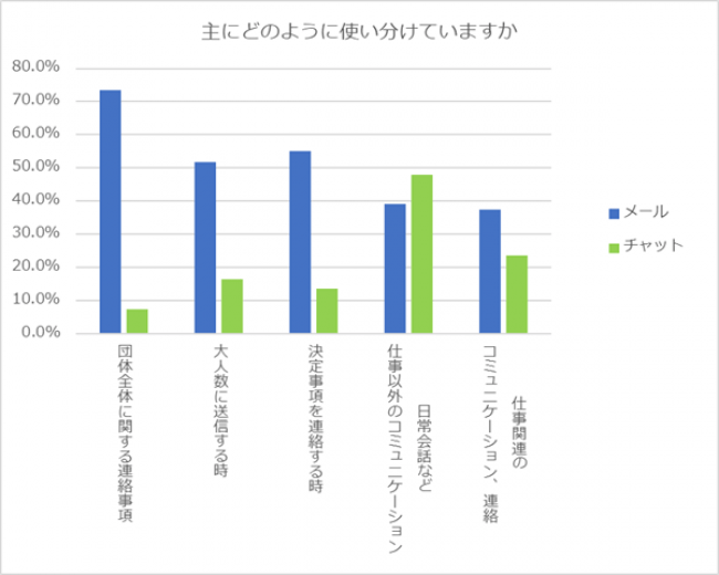 主にどのように使い分けていますか