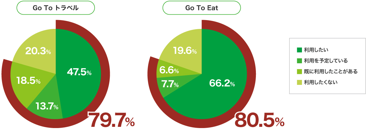 Go Toキャンペーンに関するアンケート調査 を実施 8割が利用に前向きと回答 株式会社イオレのプレスリリース