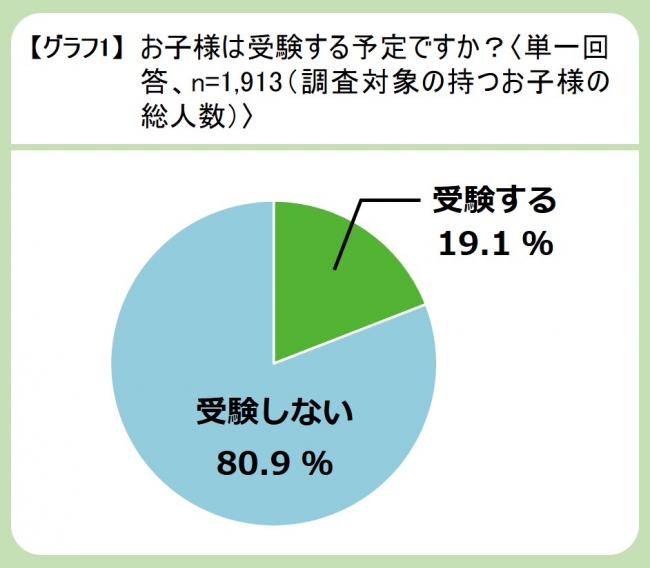 0歳から小学6年生のお子様を持つ親に『受験に関するアンケート調査』を