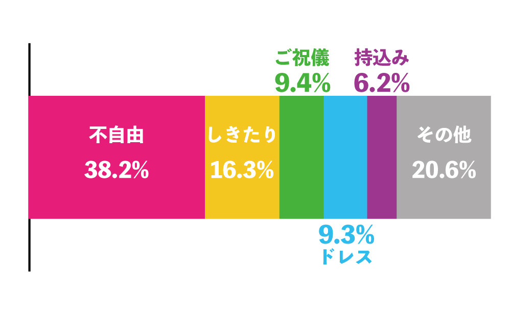 【11/22は令和初のいいふうふの日】ご祝儀なんて要らない！なかなか正直には言えない・言いたくない結婚式への不満