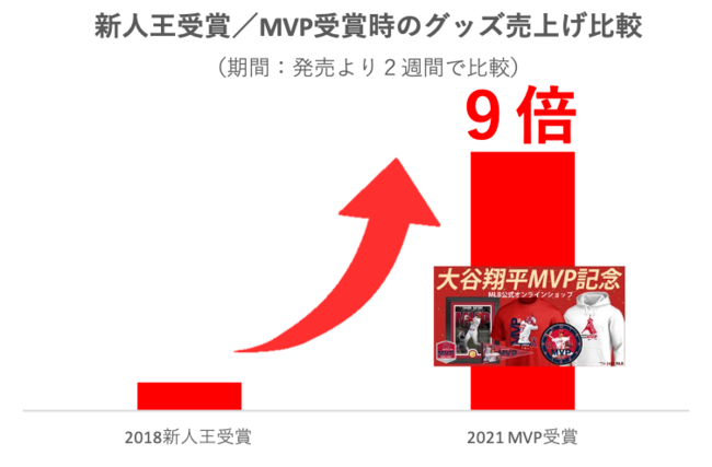 大谷翔平MVP記念グッズ、新人王受賞時の“９倍”の売行きに＞MVP記念