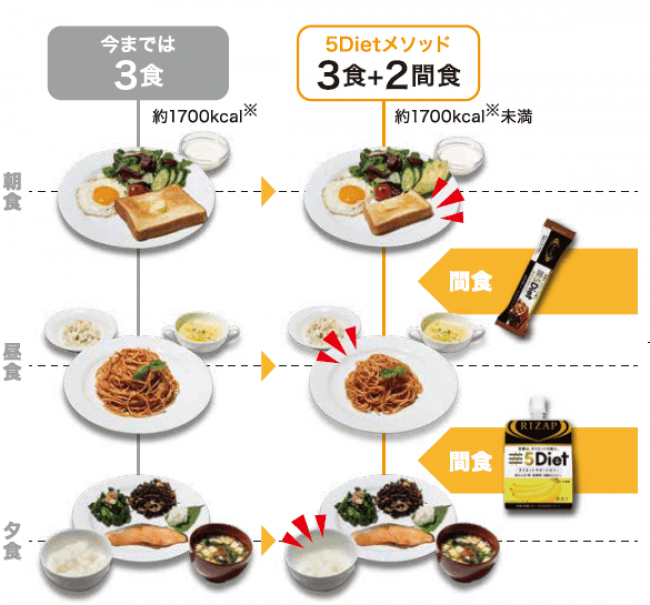 RIZAPから、空腹を我慢しない1日5食の新提案！ダイエットサポートシリーズ「ファイブダイエット」新登場｜RIZAP株式会社のプレスリリース