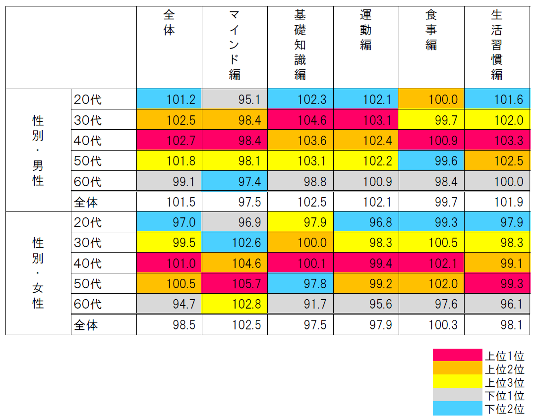 全国の男女6,580名を対象にIQテストを実施～ 『ダイエットIQ に関する調査』全国を対象に、あなたのダイエットに対する知識は本当に正しいのか？を検証｜RIZAP株式会社のプレスリリース