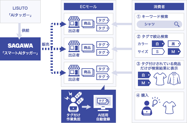 佐川急便 Ec事業者向けサービス スマートaiタッガー を提供開始 Lisuto株式会社のプレスリリース