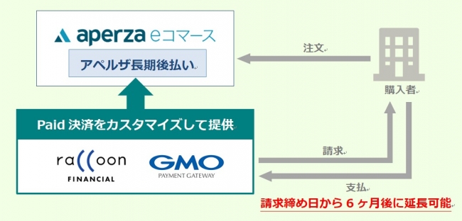 BtoB後払い決済サービス「Paid」、GMOペイメントゲートウェイと共同し