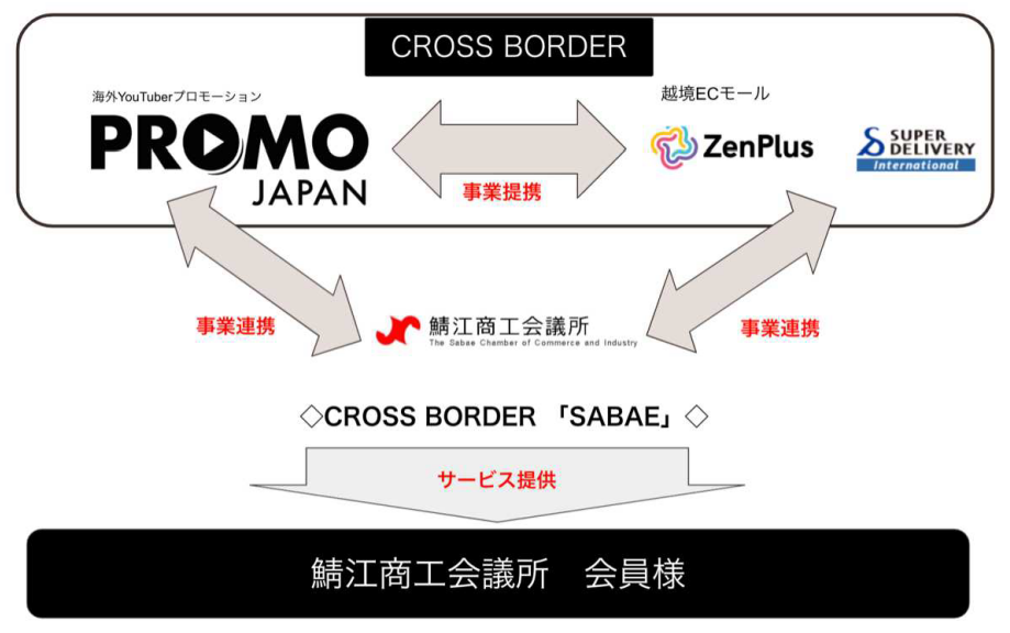 国内初 商工会議所とbtob越境ec運営のラクーンコマースが提携 コロナ下で海外販売事業を強化 する鯖江商工会議所 卸販売の支援開始 ラクーンホールディングスのプレスリリース