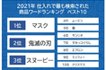 2021年仕入れで最も検索された商品キーワードランキング発表！1位「マスク」 2位「鬼滅の刃」 3位「スヌーピー」