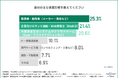 【BtoB取引におけるバックオフィス業務】約7割が毎月～数ヶ月に一度の未入金や支払い遅延を経験！手作業が招く事業成長への悪影響とは？