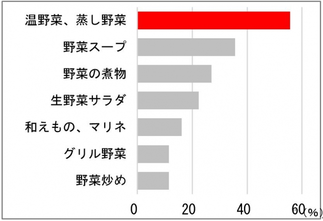 （当社調べ　ｎ＝174）