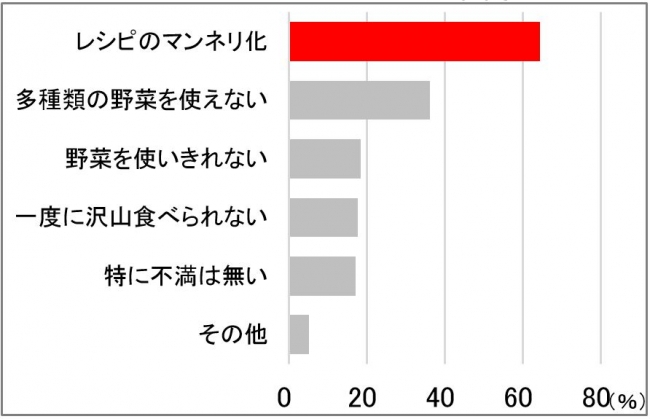 （当社調べ　ｎ＝174）