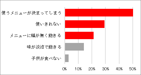 〇豆腐に対する不満点　2020年1月 当社調べ（n=800）