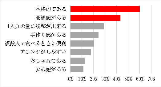 〇瓶入りタイプスパゲッティソースのイメージ 　2021年5月 当社調べ（n=313）