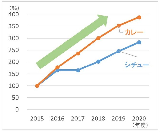 みんなで一緒に、美味しく食べる アレルゲンフリーのハヤシフレーク 業務用「アレルゲンフリー（２８品目不使用）ハヤシフレークＮ１ｋｇ」 ２月２８日  新発売｜エスビー食品株式会社のプレスリリース