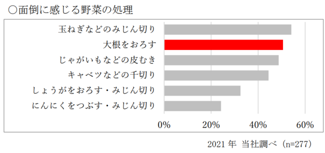 素材の風味を楽しむ 使い方無限大のS&Bチューブ調味料「大根おろし