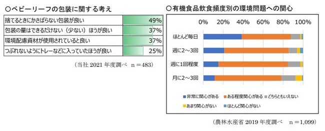 有機ＪＡＳ認証農場で育った「一番摘み」幼葉のみを使用「有機ベビーリーフ 小袋」９月２６日リフレッシュ｜エスビー食品株式会社のプレスリリース