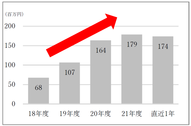 ○「燃辛唐辛子」推計販売金額推移※インテージSRI+ 各年4～3月、直近1年（2021年10月～2022年9月）