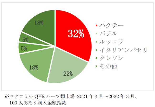 〇 100 人当たり のフレッシュハーブ 購入金額構成比