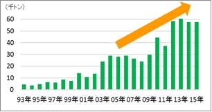 アボカド輸入量推移（財務省貿易統計）