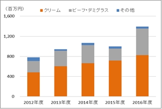 レトルトシチュー市場　味種別市場規模（インテージ SRI 2012年4月～2017年3月）